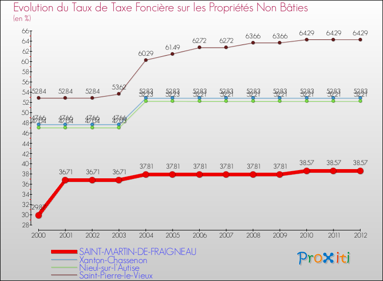 Evolution du taux de la taxe foncière sur les immeubles et terrains non batis pour SAINT-MARTIN-DE-FRAIGNEAU et les communes proches de 2000 à 2012 Comparaison des taux de la taxe foncière sur les immeubles et terrains non batis pour SAINT-MARTIN-DE-FRAIGNEAU et les communes voisines de 2000 à 2012