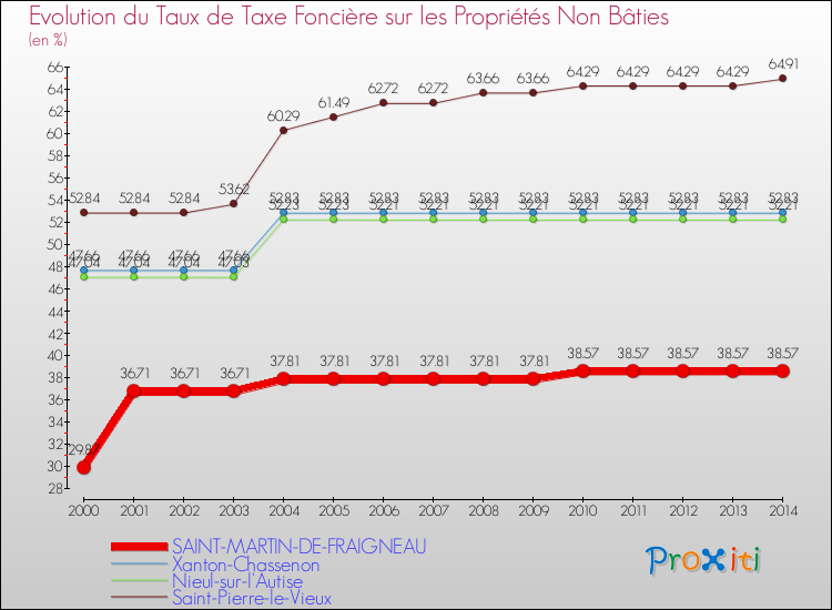Evolution du taux de la taxe foncière sur les immeubles et terrains non batis pour SAINT-MARTIN-DE-FRAIGNEAU et les communes proches de 2000 à 2014 Comparaison des taux de la taxe foncière sur les immeubles et terrains non batis pour SAINT-MARTIN-DE-FRAIGNEAU et les communes voisines de 2000 à 2014