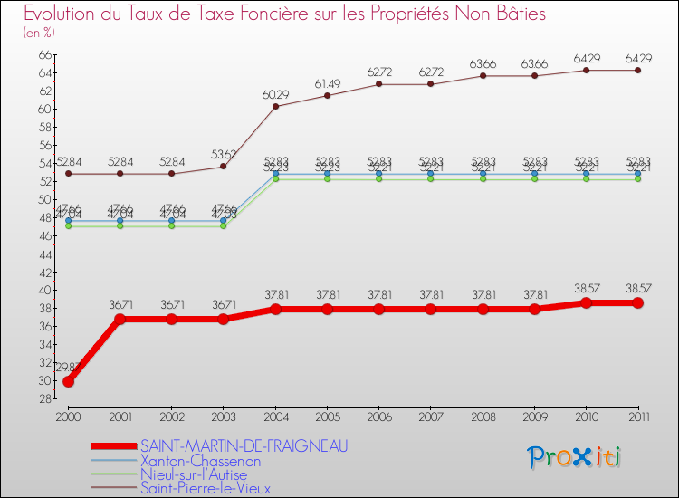 Evolution du taux de la taxe foncière sur les immeubles et terrains non batis pour SAINT-MARTIN-DE-FRAIGNEAU et les communes proches Comparaison des taux de la taxe foncière sur les immeubles et terrains non batis pour SAINT-MARTIN-DE-FRAIGNEAU et les communes voisines