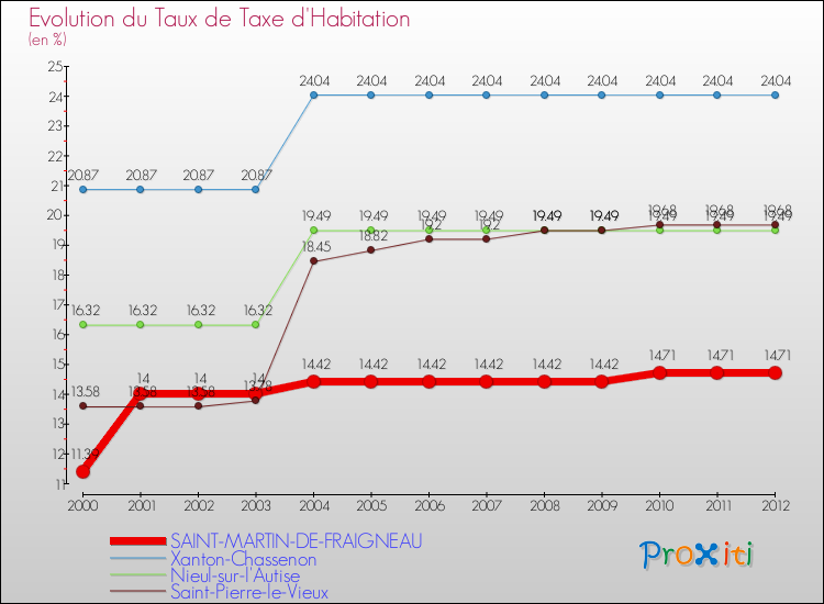 Evolution du taux de la taxe d'habitation pour SAINT-MARTIN-DE-FRAIGNEAU et les communes proches Comparaison des taux de la taxe d'habitation pour SAINT-MARTIN-DE-FRAIGNEAU et les communes voisines