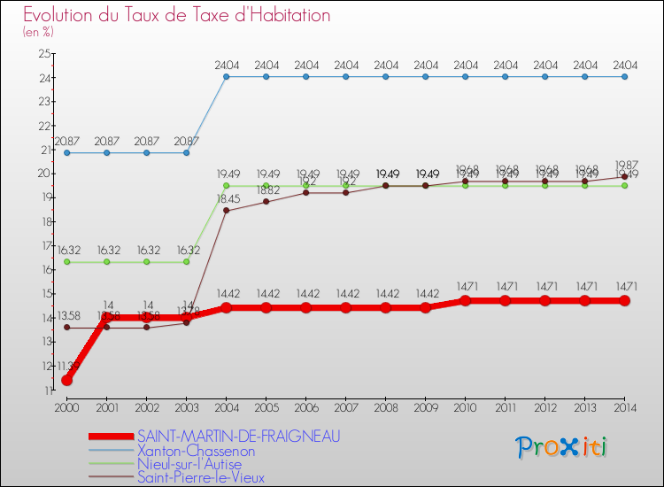Evolution du taux de la taxe d'habitation pour SAINT-MARTIN-DE-FRAIGNEAU et les communes proches de 2000 à 2014 Comparaison des taux de la taxe d'habitation pour SAINT-MARTIN-DE-FRAIGNEAU et les communes voisines de 2000 à 2014