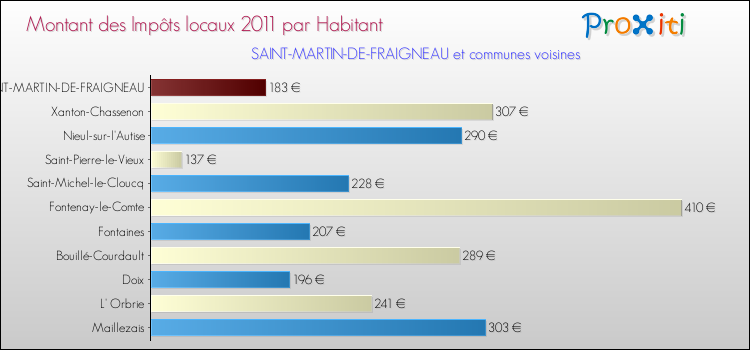 Montant des impôts locaux par Habitant pour SAINT-MARTIN-DE-FRAIGNEAU et les communes proches Comparaison des impôts locaux par habitant pour SAINT-MARTIN-DE-FRAIGNEAU et les communes voisines