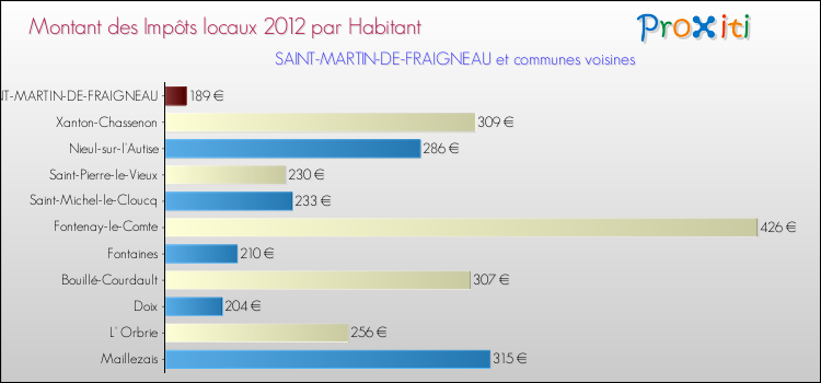 Montant des impôts locaux par Habitant pour SAINT-MARTIN-DE-FRAIGNEAU et les communes proches Comparaison des impôts locaux par habitant pour SAINT-MARTIN-DE-FRAIGNEAU et les communes voisines