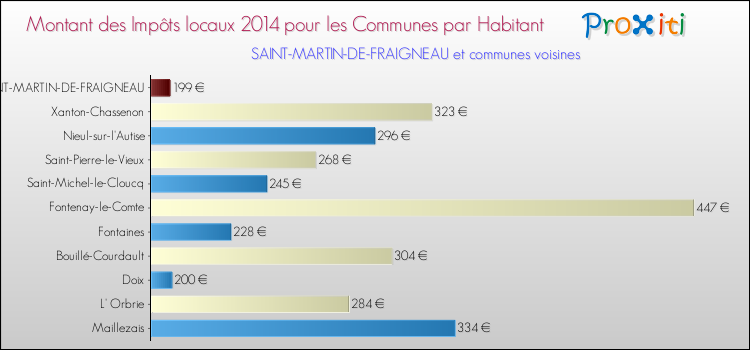 Montant des impôts locaux par Habitant pour SAINT-MARTIN-DE-FRAIGNEAU et les communes proches en 2014 Comparaison des impôts locaux par habitant pour SAINT-MARTIN-DE-FRAIGNEAU et les communes voisines en 2014