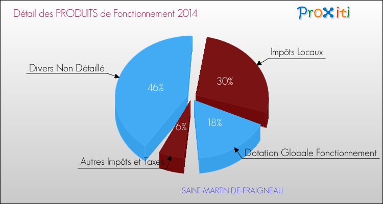 Décomposition du Budget de Fonctionnement 2014 de la commune de SAINT-MARTIN-DE-FRAIGNEAU Budget de Fonctionnement 2014 pour la commune de SAINT-MARTIN-DE-FRAIGNEAU