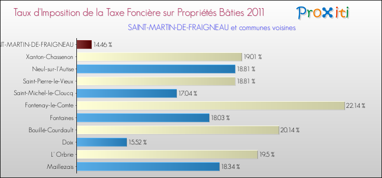Taux d'imposition de la taxe foncière sur le bati 2011 pour SAINT-MARTIN-DE-FRAIGNEAU et les communes proches Comparaison des taux d'imposition de la taxe foncière sur le bati 2011 pour SAINT-MARTIN-DE-FRAIGNEAU et les communes voisines