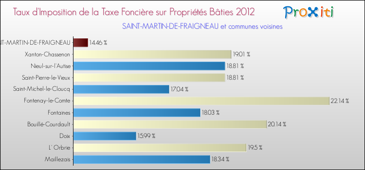 Taux d'imposition de la taxe foncière sur le bati 2012 pour SAINT-MARTIN-DE-FRAIGNEAU et les communes proches Comparaison des taux d'imposition de la taxe foncière sur le bati 2012 pour SAINT-MARTIN-DE-FRAIGNEAU et les communes voisines
