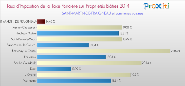 Taux d'imposition de la taxe foncière sur le bati 2014 pour SAINT-MARTIN-DE-FRAIGNEAU et les communes proches Comparaison des taux d'imposition de la taxe foncière sur le bati 2014 pour SAINT-MARTIN-DE-FRAIGNEAU et les communes voisines