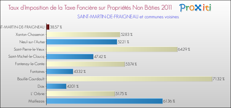 Taux d'imposition de la taxe foncière sur les immeubles et terrains non batis 2011 pour SAINT-MARTIN-DE-FRAIGNEAU et les communes proches Comparaison des taux d'imposition de la taxe foncière sur les immeubles et terrains non batis 2011 pour SAINT-MARTIN-DE-FRAIGNEAU et les communes voisines