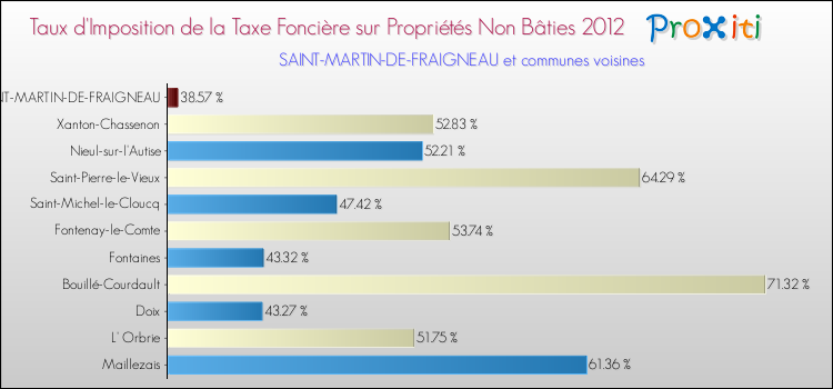 Taux d'imposition de la taxe foncière sur les immeubles et terrains non batis 2012 pour SAINT-MARTIN-DE-FRAIGNEAU et les communes proches Comparaison des taux d'imposition de la taxe foncière sur les immeubles et terrains non batis 2012 pour SAINT-MARTIN-DE-FRAIGNEAU et les communes voisines