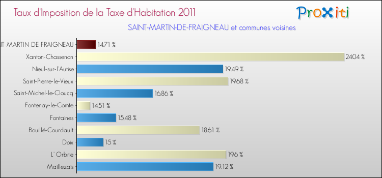 Taux d'imposition de la taxe d'habitation 2011 pour SAINT-MARTIN-DE-FRAIGNEAU et les communes proches Comparaison des taux d'imposition de la taxe d'habitation 2011 pour SAINT-MARTIN-DE-FRAIGNEAU et les communes voisines