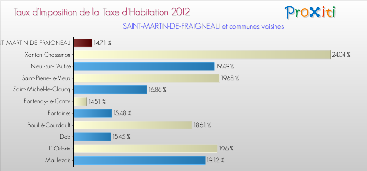 Taux d'imposition de la taxe d'habitation 2012 pour SAINT-MARTIN-DE-FRAIGNEAU et les communes proches Comparaison des taux d'imposition de la taxe d'habitation 2012 pour SAINT-MARTIN-DE-FRAIGNEAU et les communes voisines