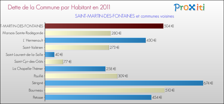 Dette par habitant de la commune en 2011 pour SAINT-MARTIN-DES-FONTAINES et les communes proches Comparaison de la dette par habitant de la commune en 2011 pour SAINT-MARTIN-DES-FONTAINES et les communes voisines
