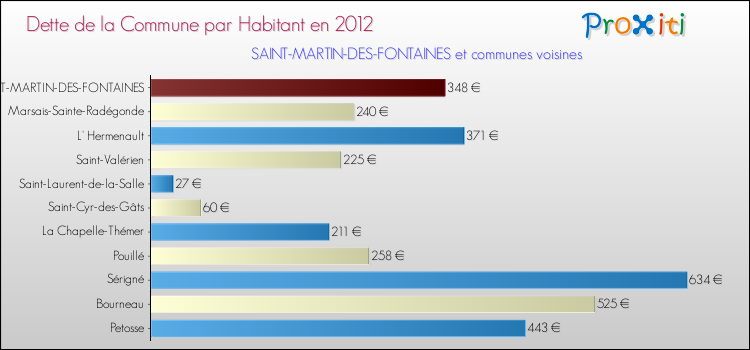 Dette par habitant de la commune en 2012 pour SAINT-MARTIN-DES-FONTAINES et les communes proches Comparaison de la dette par habitant de la commune en 2012 pour SAINT-MARTIN-DES-FONTAINES et les communes voisines