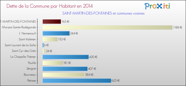 Dette par habitant de la commune en 2014 pour SAINT-MARTIN-DES-FONTAINES et les communes proches Comparaison de la dette par habitant de la commune en 2014 pour SAINT-MARTIN-DES-FONTAINES et les communes voisines