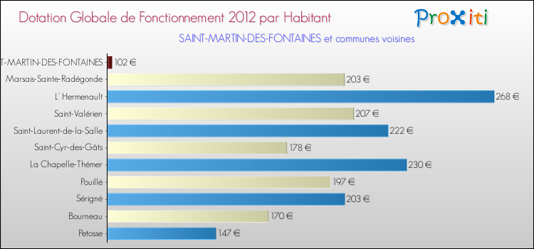 Montant des dotations globales de fonctionnement DGF par Habitant pour SAINT-MARTIN-DES-FONTAINES et les communes proches Comparaison des des dotations globales de fonctionnement DGF par habitant pour SAINT-MARTIN-DES-FONTAINES et les communes voisines