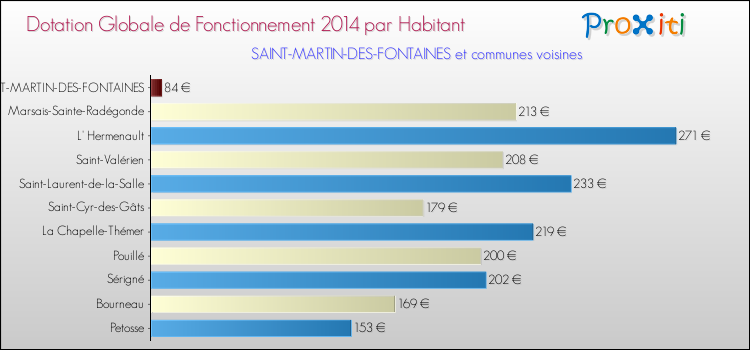Montant des dotations globales de fonctionnement DGF par Habitant pour SAINT-MARTIN-DES-FONTAINES et les communes proches en 2014. Comparaison des des dotations globales de fonctionnement DGF par habitant pour SAINT-MARTIN-DES-FONTAINES et les communes voisines en 2014.