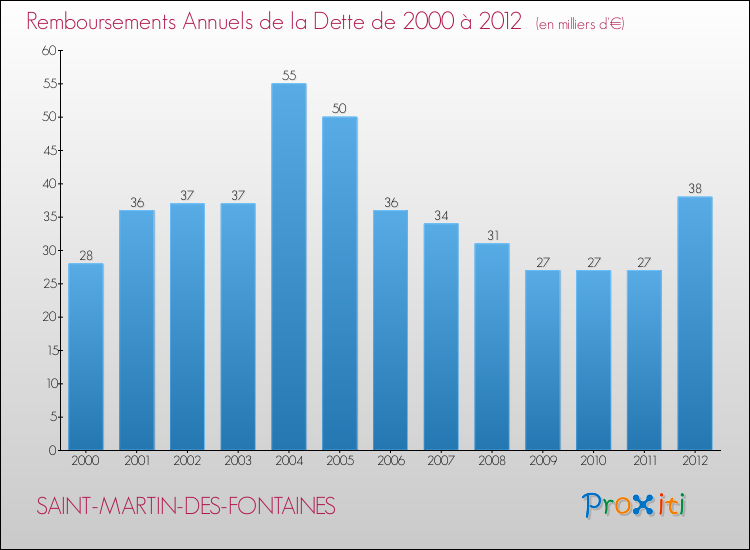 Evolution de l'annuité de la dette pour la commune de SAINT-MARTIN-DES-FONTAINES de 2000 à 2012 Annuités de la dette pour SAINT-MARTIN-DES-FONTAINES de 2000 à 2012