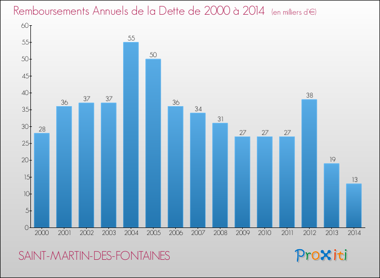Evolution de l'annuité de la dette pour la commune de SAINT-MARTIN-DES-FONTAINES de 2000 à 2014 Annuités de la dette pour SAINT-MARTIN-DES-FONTAINES de 2000 à 2014