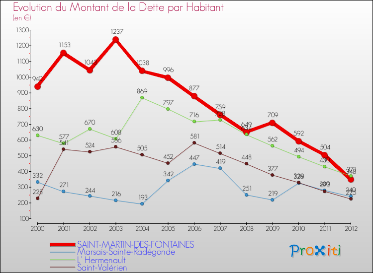 Evolution de la dette par habitant pour la commune de SAINT-MARTIN-DES-FONTAINES et les communes proches de 2000 à 2012 Comparaison de la dette par habitant pour SAINT-MARTIN-DES-FONTAINES et les communes voisines de 2000 à 2012