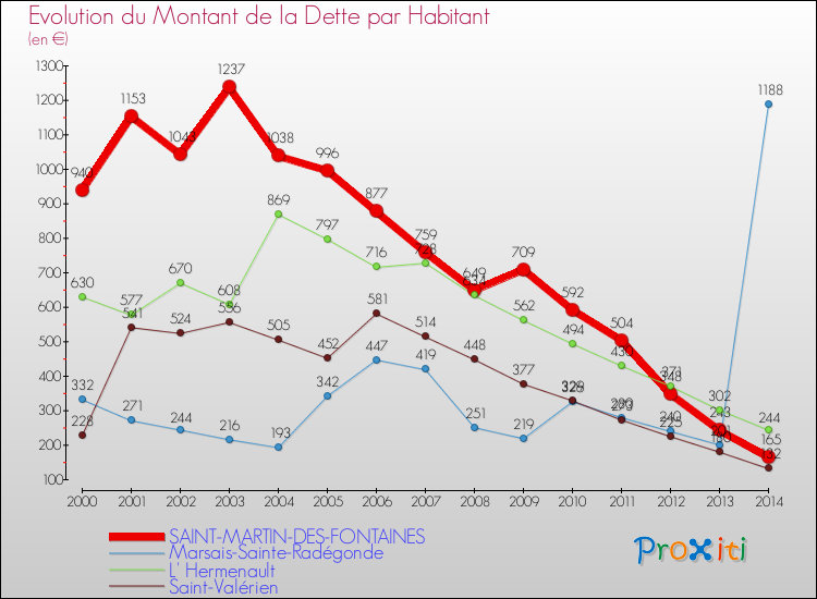 Evolution de la dette par habitant pour la commune de SAINT-MARTIN-DES-FONTAINES et les communes proches de 2000 à 2014 Comparaison de la dette par habitant pour SAINT-MARTIN-DES-FONTAINES et les communes voisines de 2000 à 2014
