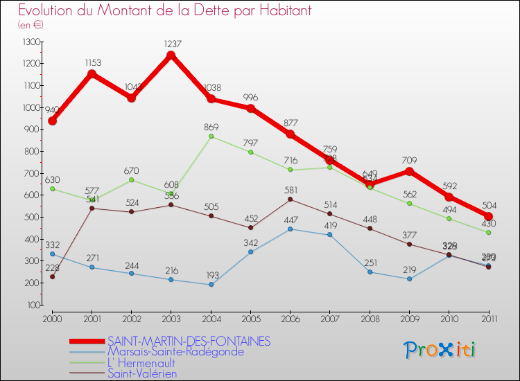 Evolution de la dette par habitant pour la commune de SAINT-MARTIN-DES-FONTAINES et les communes proches Comparaison de la dette par habitant pour SAINT-MARTIN-DES-FONTAINES et les communes voisines