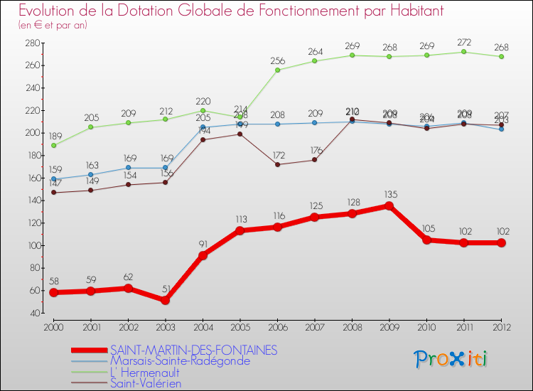 Evolution et montant de la dotation globale de fonctionnement par Habitant pour SAINT-MARTIN-DES-FONTAINES et les communes proches Comparaison des dotations globales de fonctionnement par habitant pour SAINT-MARTIN-DES-FONTAINES et les communes voisines