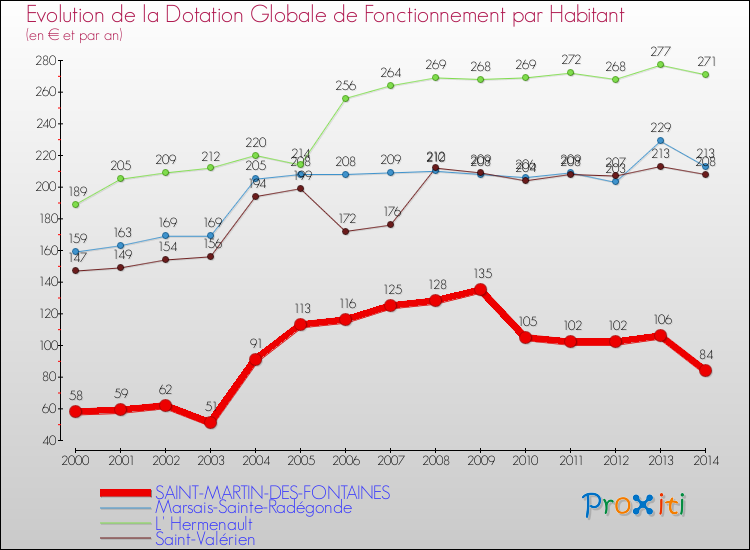 Evolution et montant de la dotation globale de fonctionnement par Habitant pour SAINT-MARTIN-DES-FONTAINES et les communes proches de 2000 à 2014. Comparaison des dotations globales de fonctionnement par habitant pour SAINT-MARTIN-DES-FONTAINES et les communes voisines de 2000 à 2014.