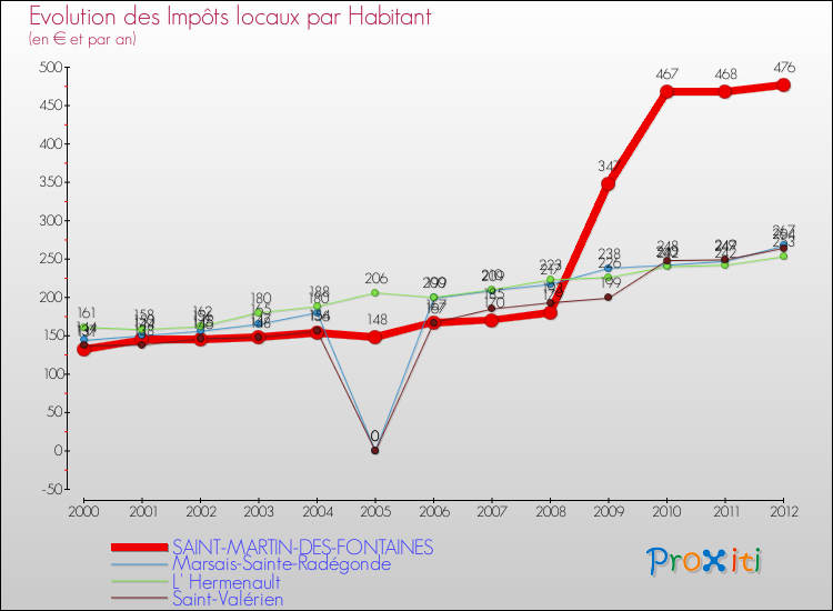 Evolution et montant des impôts locaux par Habitant pour SAINT-MARTIN-DES-FONTAINES et les communes proches Comparaison des impôts locaux par habitant pour SAINT-MARTIN-DES-FONTAINES et les communes voisines
