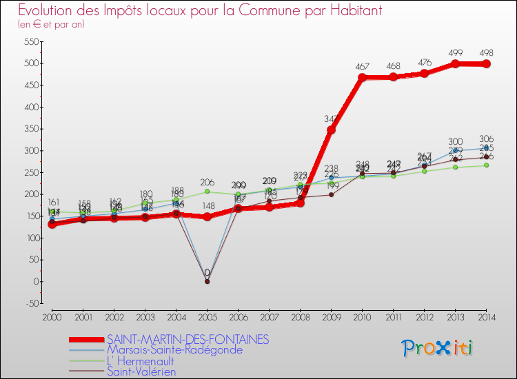 Evolution et montant des impôts locaux par Habitant pour SAINT-MARTIN-DES-FONTAINES et les communes proches de 2000 à 2014 Comparaison des impôts locaux par habitant pour SAINT-MARTIN-DES-FONTAINES et les communes voisines de 2000 à 2014