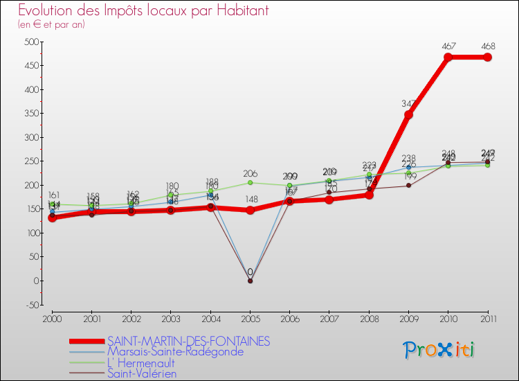 Evolution et montant des impôts locaux par Habitant pour SAINT-MARTIN-DES-FONTAINES et les communes proches Comparaison des impôts locaux par habitant pour SAINT-MARTIN-DES-FONTAINES et les communes voisines
