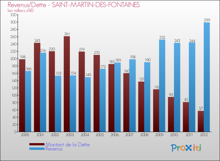 Evolution comparée de la dette et des revenus pour la commune de SAINT-MARTIN-DES-FONTAINES de 2000 à 2012 Comparaison de la dette et des revenus pour SAINT-MARTIN-DES-FONTAINES de 2000 à 2012