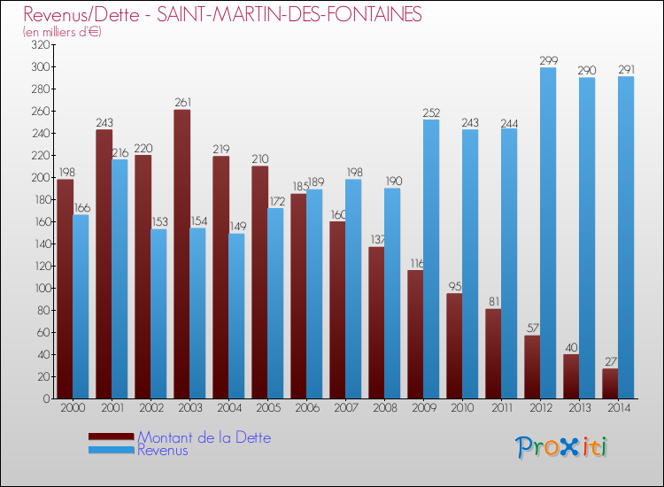 Evolution comparée de la dette et des revenus pour la commune de SAINT-MARTIN-DES-FONTAINES de 2000 à 2014 Comparaison de la dette et des revenus pour SAINT-MARTIN-DES-FONTAINES de 2000 à 2014