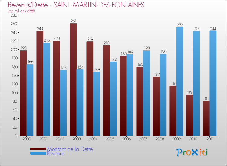 Evolution comparée de la dette et des revenus pour la commune de SAINT-MARTIN-DES-FONTAINES de 2000 à 2011 Comparaison de la dette et des revenus pour SAINT-MARTIN-DES-FONTAINES de 2000 à 2011