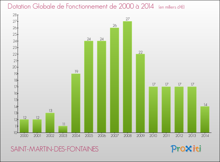 Evolution du montant de la Dotation Globale de Fonctionnement pour la commune de SAINT-MARTIN-DES-FONTAINES de 2000 à 2014 Evolution du montant de la Dotation Globale de Fonctionnement pour SAINT-MARTIN-DES-FONTAINES de 2000 à 2014
