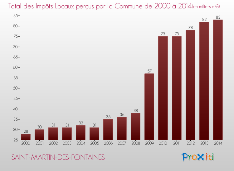Evolution des Impôts Locaux pour la commune de SAINT-MARTIN-DES-FONTAINES de 2000 à 2014 Evolution des Impôts Locaux pour SAINT-MARTIN-DES-FONTAINES de 2000 à 2014