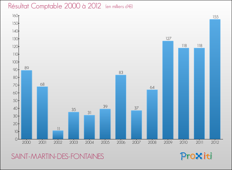 Evolution du résultat comptable pour la commune de SAINT-MARTIN-DES-FONTAINES de 2000 à 2012 Evolution du résultat comptable pour SAINT-MARTIN-DES-FONTAINES de 2000 à 2012