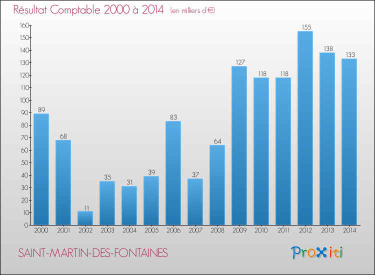 Evolution du résultat comptable pour la commune de SAINT-MARTIN-DES-FONTAINES de 2000 à 2014 Evolution du résultat comptable pour SAINT-MARTIN-DES-FONTAINES de 2000 à 2014
