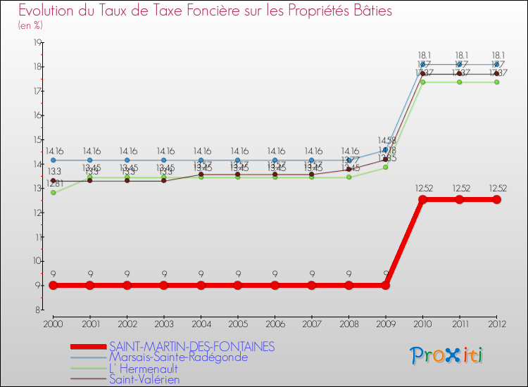 Evolution du taux de la taxe foncière sur le bati pour SAINT-MARTIN-DES-FONTAINES et les communes proches de 2000 à 2012 Comparaison des taux de taxe foncière sur le bati pour SAINT-MARTIN-DES-FONTAINES et les communes voisines de 2000 à 2012