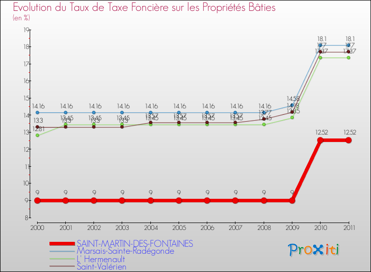 Evolution du taux de la taxe foncière sur le bati pour SAINT-MARTIN-DES-FONTAINES et les communes proches Comparaison des taux de taxe foncière sur le bati pour SAINT-MARTIN-DES-FONTAINES et les communes voisines