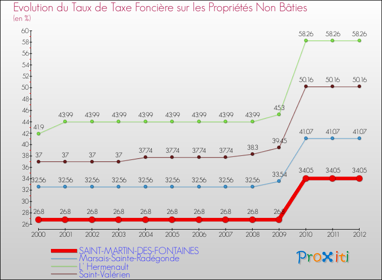 Evolution du taux de la taxe foncière sur les immeubles et terrains non batis pour SAINT-MARTIN-DES-FONTAINES et les communes proches de 2000 à 2012 Comparaison des taux de la taxe foncière sur les immeubles et terrains non batis pour SAINT-MARTIN-DES-FONTAINES et les communes voisines de 2000 à 2012
