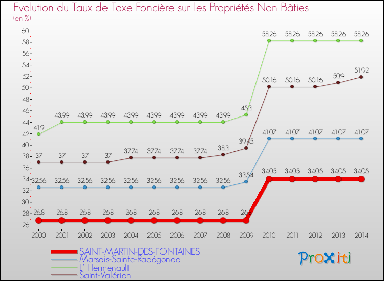 Evolution du taux de la taxe foncière sur les immeubles et terrains non batis pour SAINT-MARTIN-DES-FONTAINES et les communes proches de 2000 à 2014 Comparaison des taux de la taxe foncière sur les immeubles et terrains non batis pour SAINT-MARTIN-DES-FONTAINES et les communes voisines de 2000 à 2014