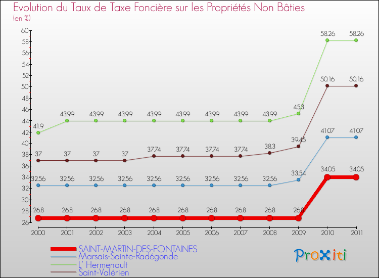 Evolution du taux de la taxe foncière sur les immeubles et terrains non batis pour SAINT-MARTIN-DES-FONTAINES et les communes proches Comparaison des taux de la taxe foncière sur les immeubles et terrains non batis pour SAINT-MARTIN-DES-FONTAINES et les communes voisines