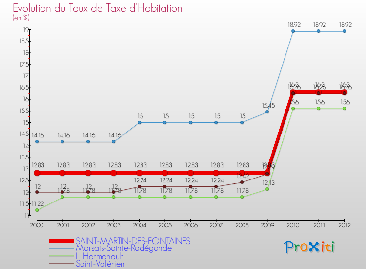 Evolution du taux de la taxe d'habitation pour SAINT-MARTIN-DES-FONTAINES et les communes proches Comparaison des taux de la taxe d'habitation pour SAINT-MARTIN-DES-FONTAINES et les communes voisines