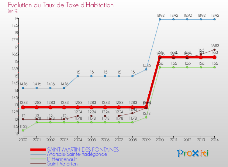 Evolution du taux de la taxe d'habitation pour SAINT-MARTIN-DES-FONTAINES et les communes proches de 2000 à 2014 Comparaison des taux de la taxe d'habitation pour SAINT-MARTIN-DES-FONTAINES et les communes voisines de 2000 à 2014