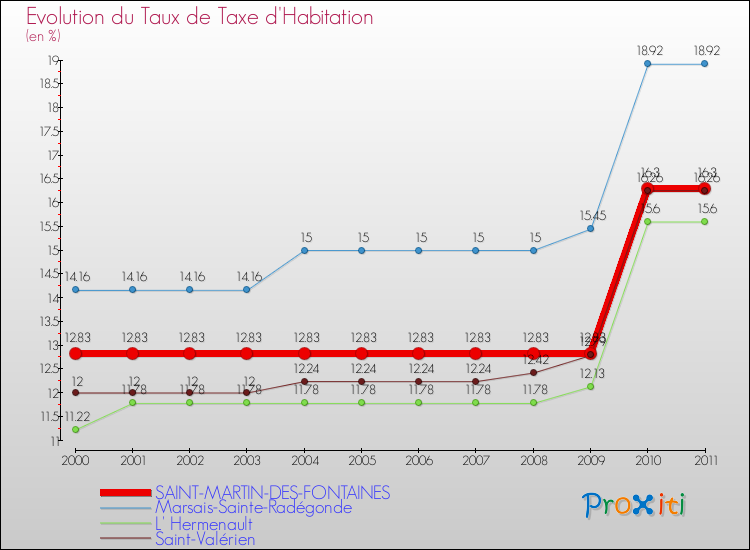 Evolution du taux de la taxe d'habitation pour SAINT-MARTIN-DES-FONTAINES et les communes proches Comparaison des taux de la taxe d'habitation pour SAINT-MARTIN-DES-FONTAINES et les communes voisines