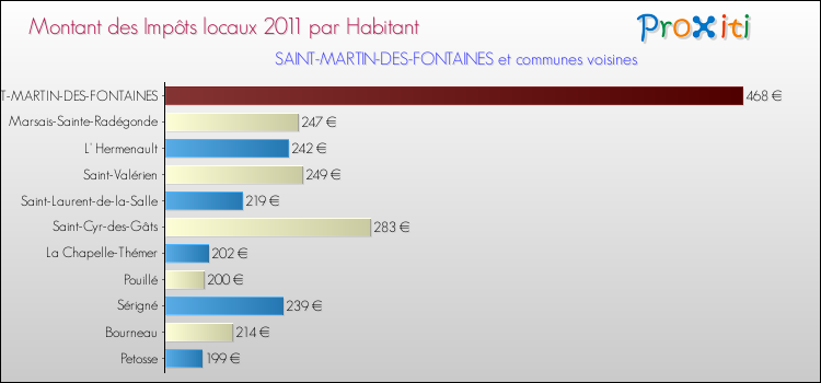 Montant des impôts locaux par Habitant pour SAINT-MARTIN-DES-FONTAINES et les communes proches Comparaison des impôts locaux par habitant pour SAINT-MARTIN-DES-FONTAINES et les communes voisines