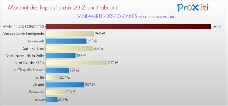 Montant des impôts locaux par Habitant pour SAINT-MARTIN-DES-FONTAINES et les communes proches Comparaison des impôts locaux par habitant pour SAINT-MARTIN-DES-FONTAINES et les communes voisines