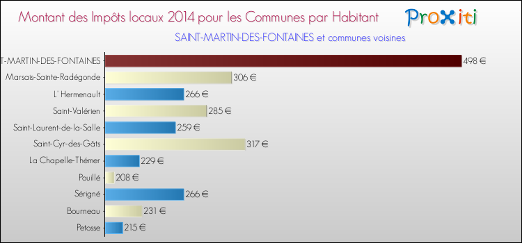 Montant des impôts locaux par Habitant pour SAINT-MARTIN-DES-FONTAINES et les communes proches en 2014 Comparaison des impôts locaux par habitant pour SAINT-MARTIN-DES-FONTAINES et les communes voisines en 2014