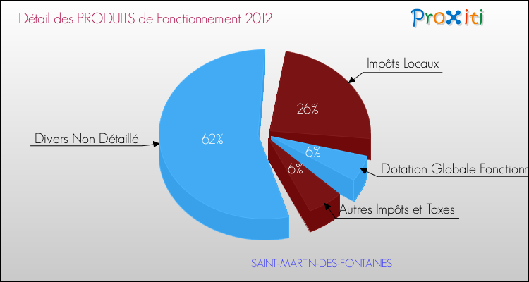 Décomposition du Budget de Fonctionnement 2012 de la commune de SAINT-MARTIN-DES-FONTAINES Budget de Fonctionnement 2012 pour la commune de SAINT-MARTIN-DES-FONTAINES